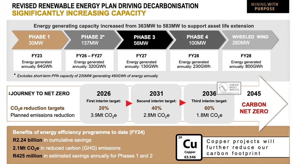 Harmony Gold's green energy plan.