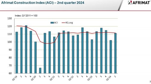 Afrimat Construction Index bounces back in second quarter