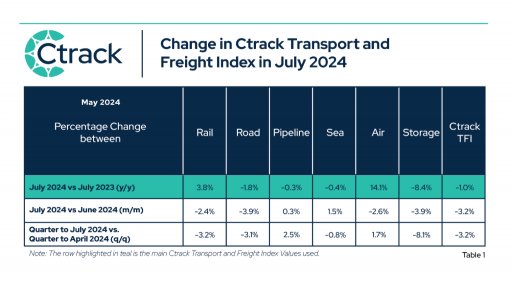 Logistics sector under pressure in June, July – Ctrack index