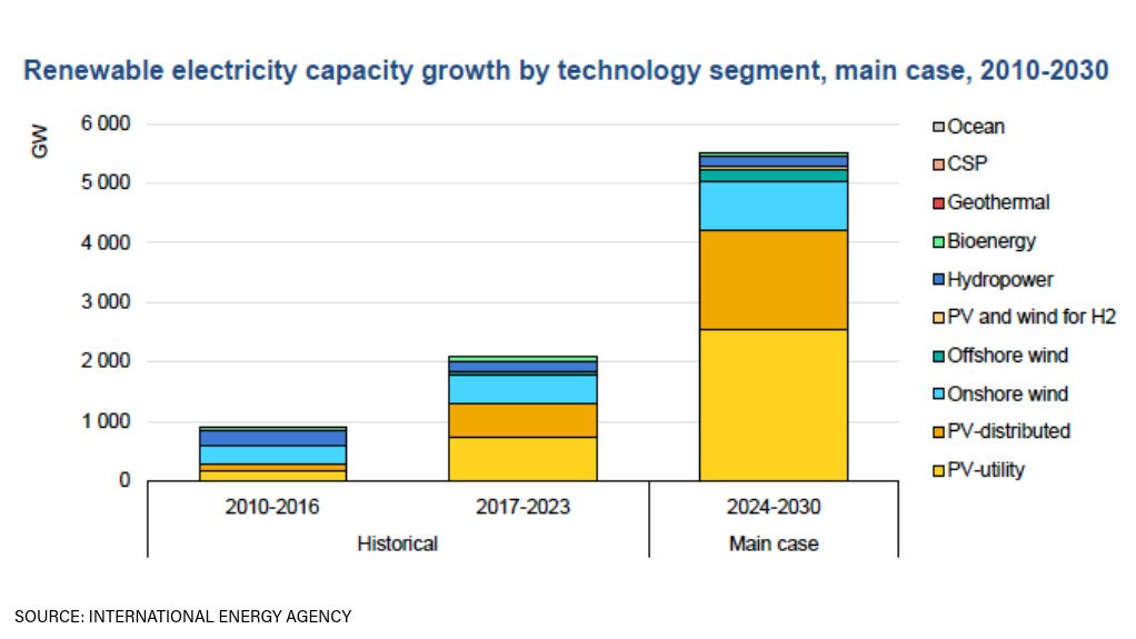 Cost-competitiveness to underpin surge in global renewables roll-out to 2030 - IEA