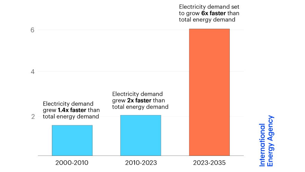 Ratio of electricity demand growth to total energy demand growth, historical and projected, under today's policy settings