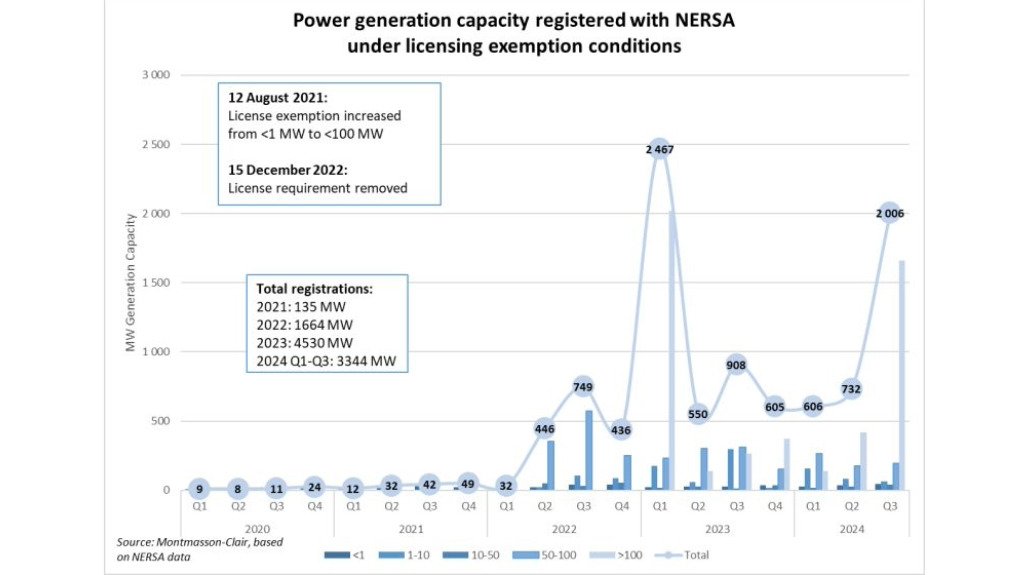 Graph showing Nersa registrations in Q3 2024