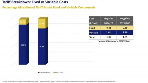 The table shows the change in the fixed versus variable costs based on the tariff reform with fixed costs increasing from 11% to 21% for a typical high load factor megaflex user, with a reduction in savings. This fixed component might be higher for less consistent 24/7 loads on different tariff structures.