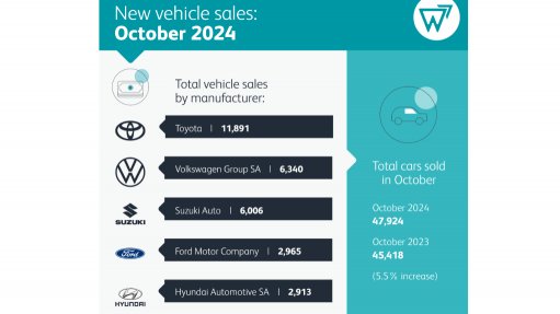 Passenger-car sales show signs of recovery; exports continue to plummet