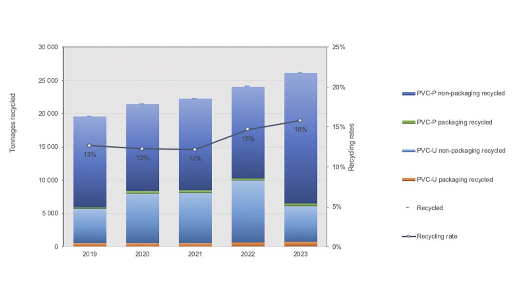 South Africa's PVC recycling reaches new heights in 2023: 16% recycling rate achieved 