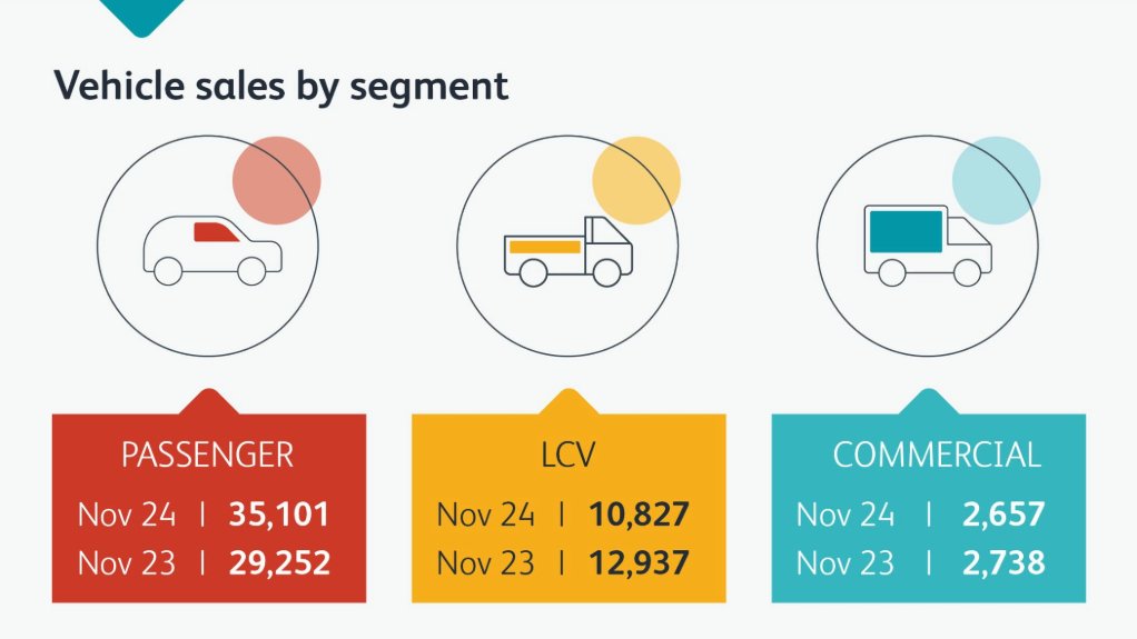 New-vehicle market on the mend; exports continue to plummet