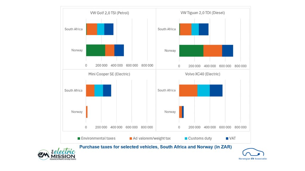 SA–Norway project says tax tweaks can accelerate the SA EV market