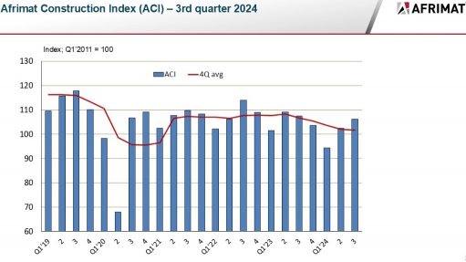 Afrimat Construction Index continues upward trend in third quarter