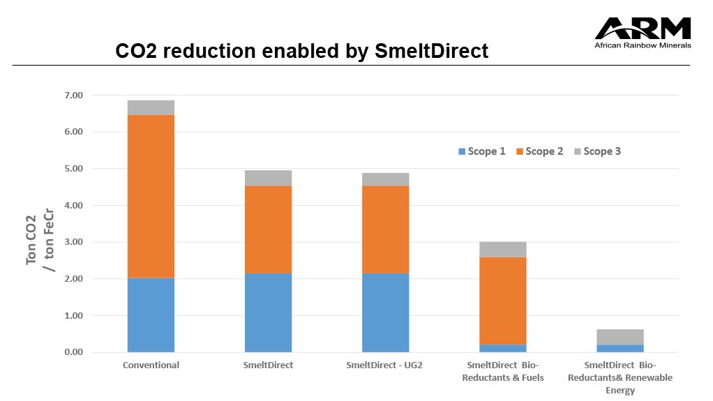 Bio reductants, renewables green the smelting.