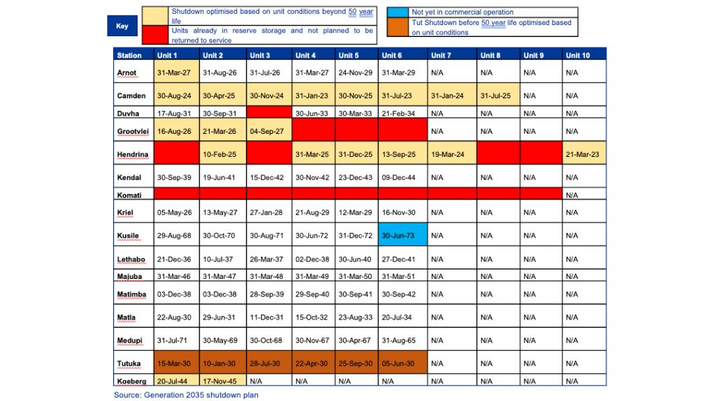 Eskom Shutdown Plan as presented to Nersa