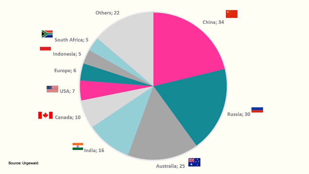 Metallurgical coal expansion projects by company headquarters.