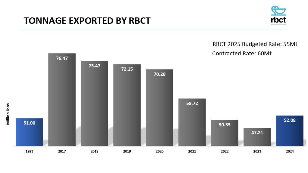 RBCT coal exports.