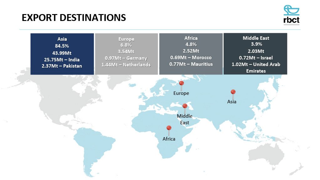 RBCT export destinations.