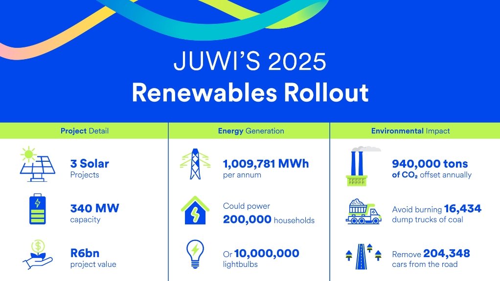 JUWI to build R6 billion (USD 320M) in solar projects for mining, energy, and data centre leaders in 2025 