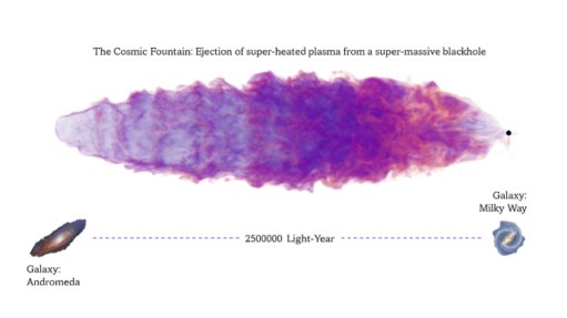 An image showing the depiction of the scale of a cosmic fountain ejection