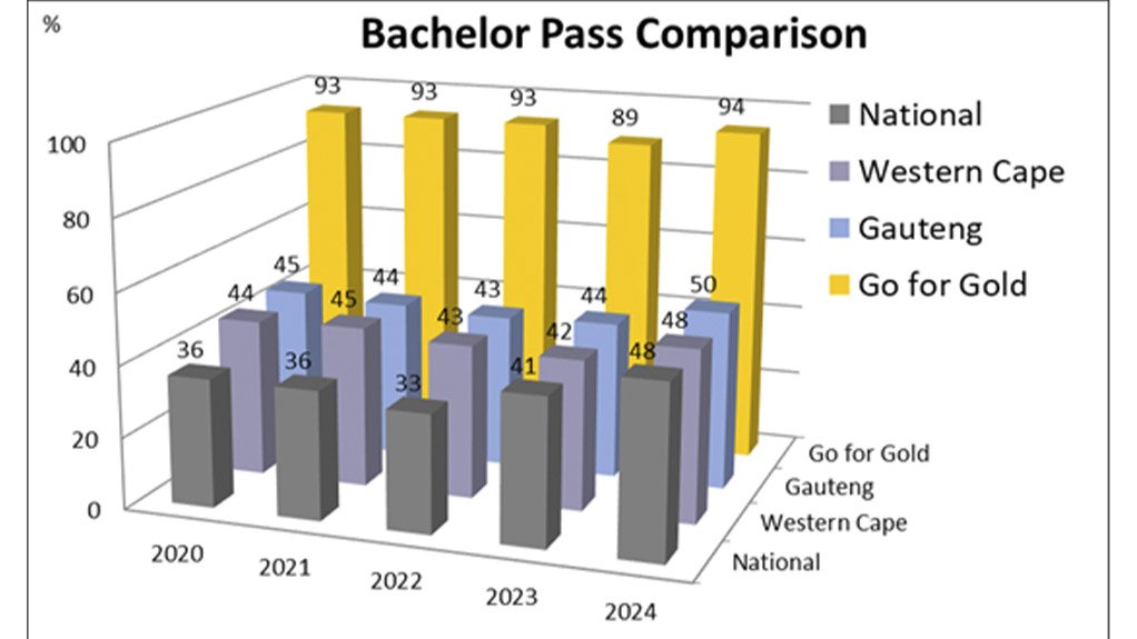 Go for Gold: Developing the Next Generation of Industry Leaders