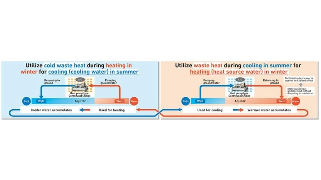 Image of Anjo plant aquifer thermal energy storage (ATES) system