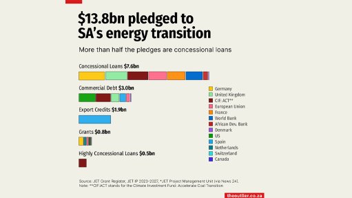 $13.8bn pledged to SA's energy transition 