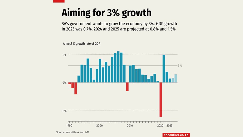 Aiming for 3% growth