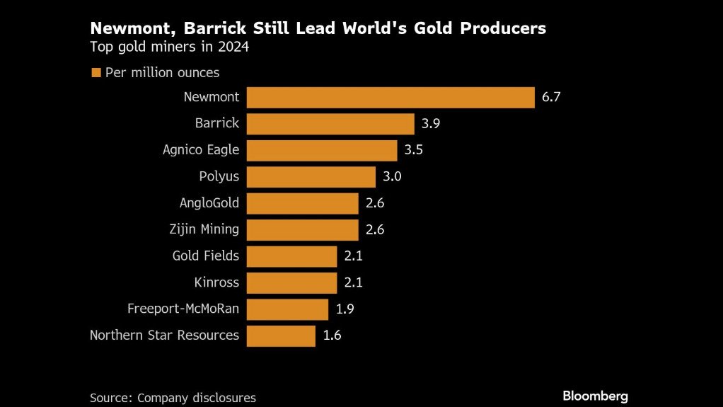 Newmont widens output gap over gold mining rivals