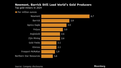 Newmont widens output gap over gold mining rivals