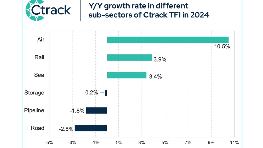 Logistics strain far from over, but rail moving in the right direction – Ctrack index