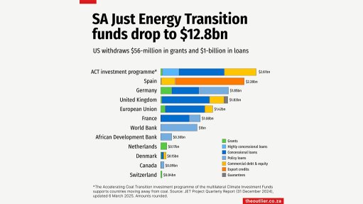 SA Just Energy Transition funds drop to $12.8bn