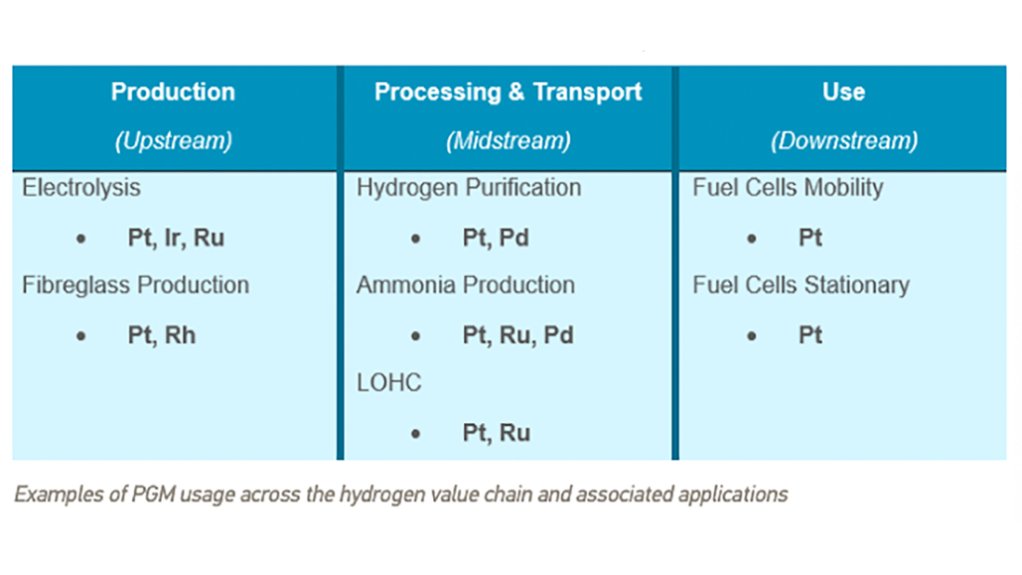 Widespread PGMs usage.