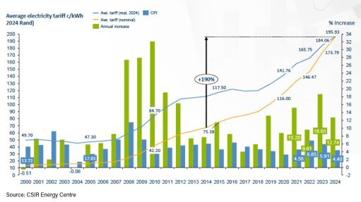 Eskom’s aggregated tariffs increased by 190% since 2014