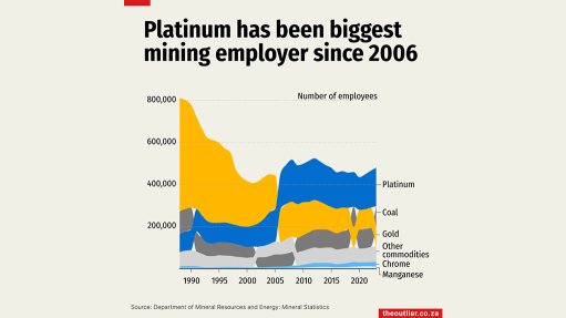 Platinum mining is largest mining employer.