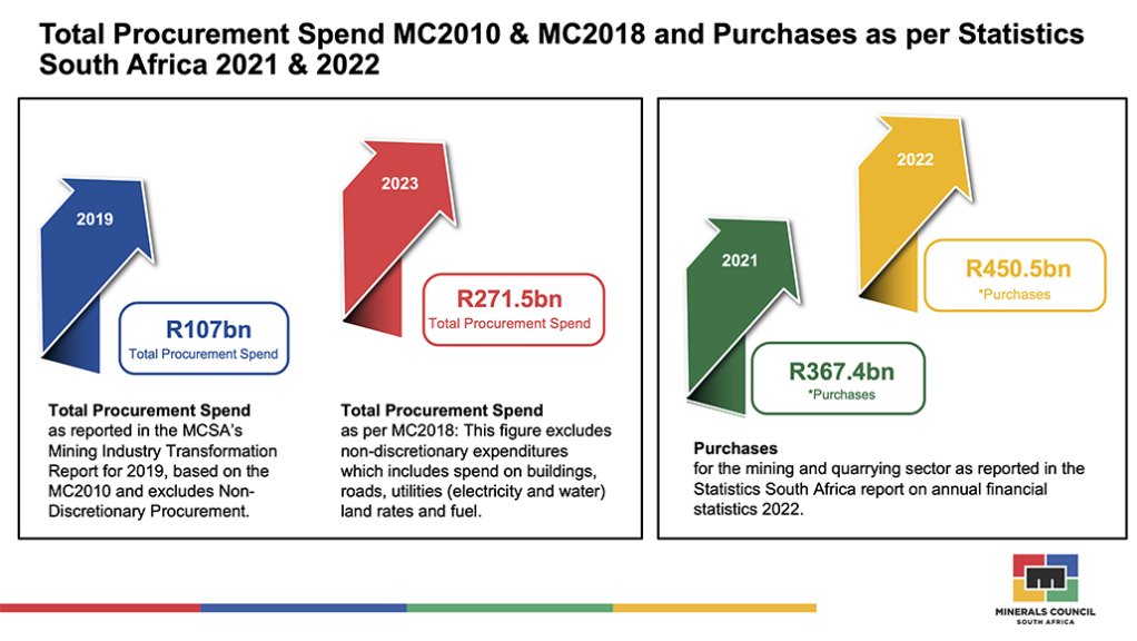Total procurement spend.