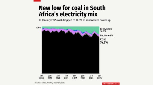 New low for coal in South Africa's electricity mix