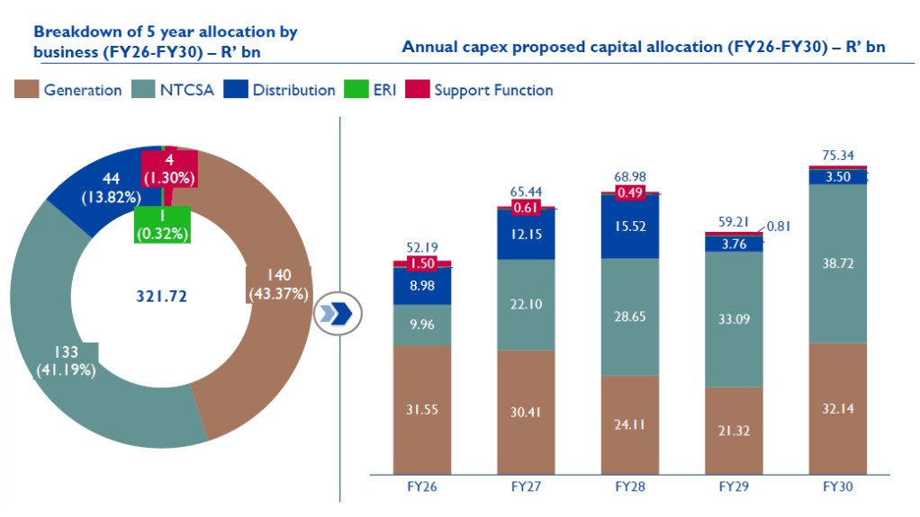 Eskom's capex plan for coming five years