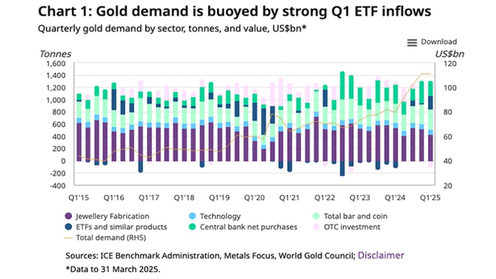 World Gold Council gold demand infographic.