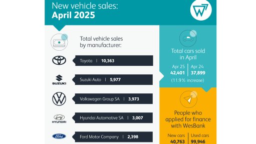 New-vehicle sales up 12% – but did consumers try to beat the now scrapped VAT hike?