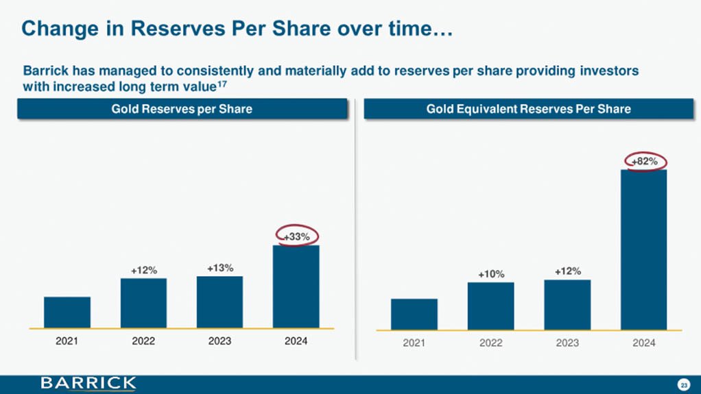 Barrick’s reserves.