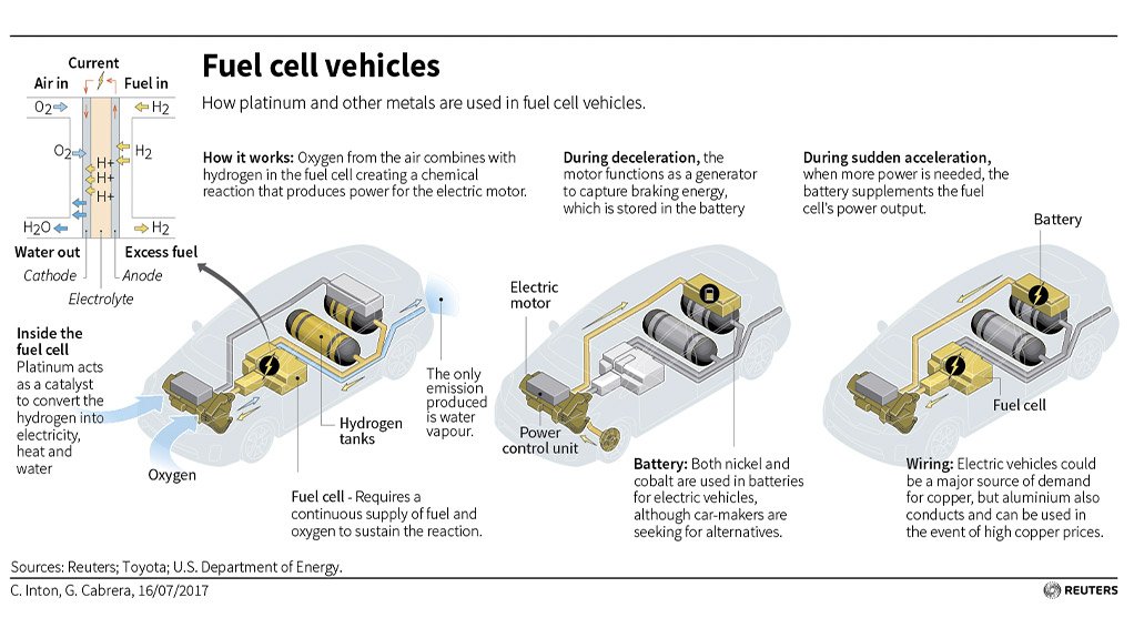 How platinum is used in fuel cell electric vehicles.