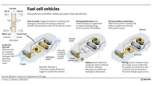 How platinum is used in fuel cell electric vehicles.
