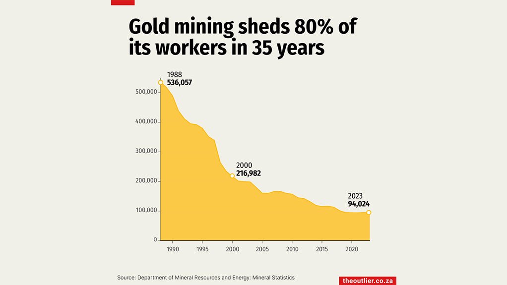 Gold mining sheds 80% of its workers in 35 years