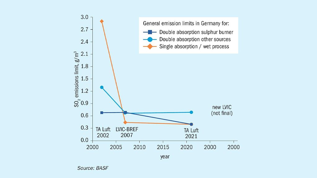 Maximum performance, lowest SO2 emissions by BASF, the inventor of sulphuric acid catalysts