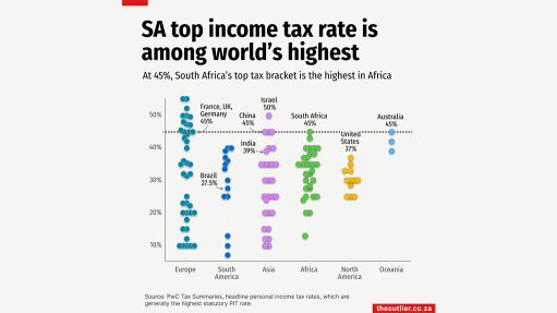 SA top income tax rate is among world's highest