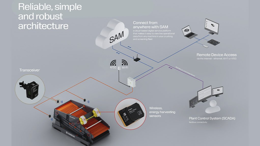 Sandvik Rock Processing’s innovative ACS-s condition monitoring system provides real-time insights into the operational health of vibrating screens and feeders
