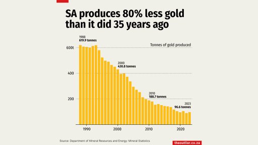 SA produces 80% less gold than it did 35 years ago