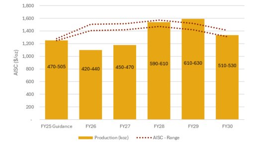 A graph setting out Perseus's five-year production and AISC outlook