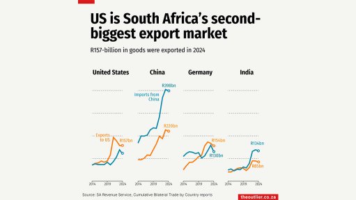 US is South Africa's second-biggest export market