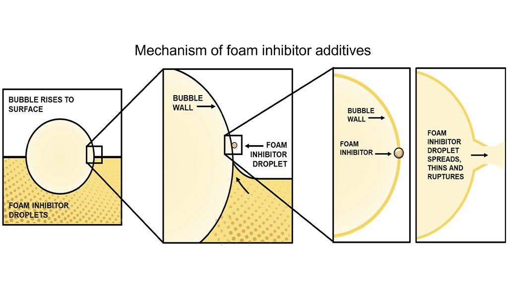 The lube kitchen part 4: foam inhibitor additives – bursting your bubble