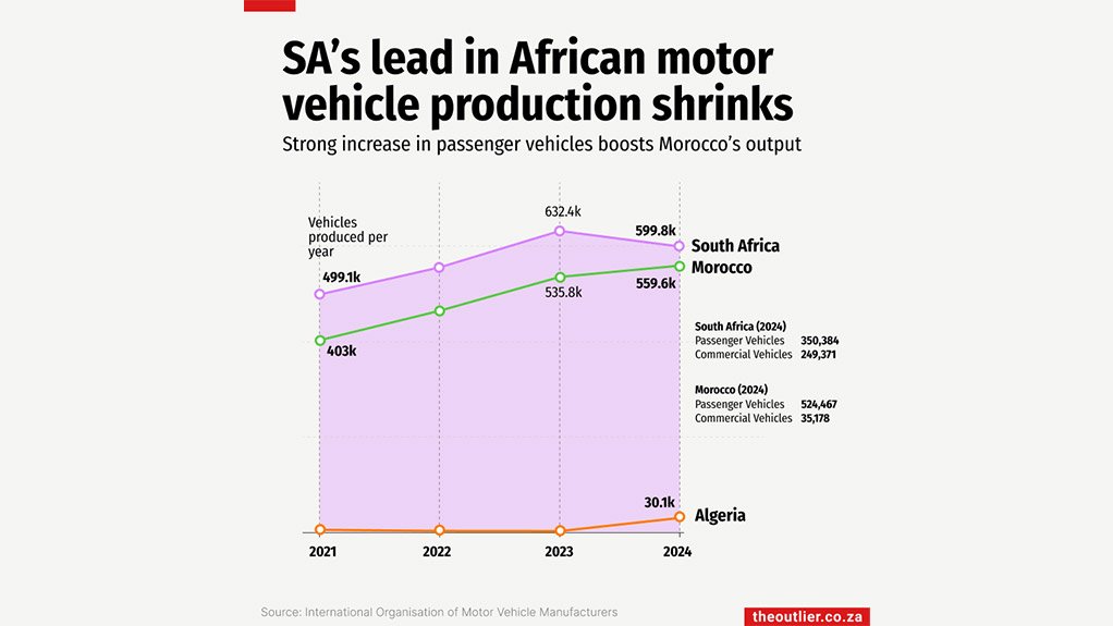 SA's lead in African motor vehicle production shrinks