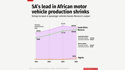 SA's lead in African motor vehicle production shrinks