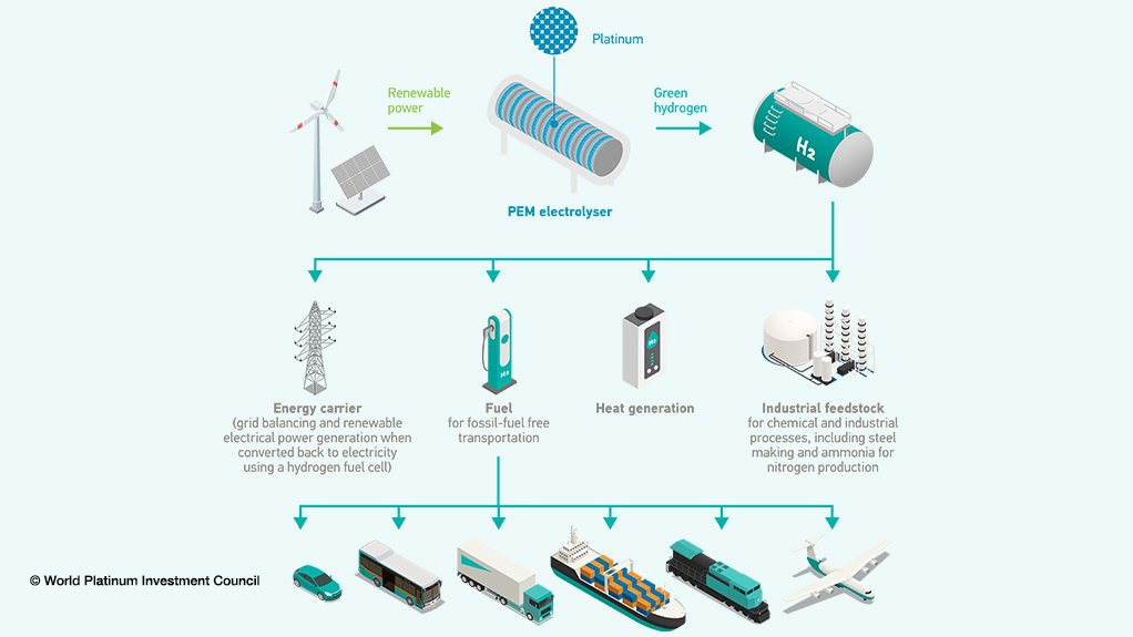 Green hydrogen offers holistic decarbonisation across a very broad front.