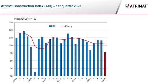 Graph showing the movement in the ACI in recent quarters